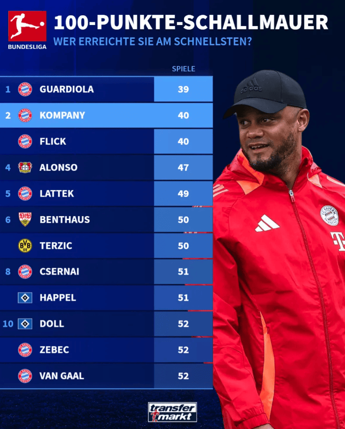 OD独家：德甲最快百积分主帅榜出炉：瓜迪奥拉居首 孔帕尼追平弗里克跻身第二